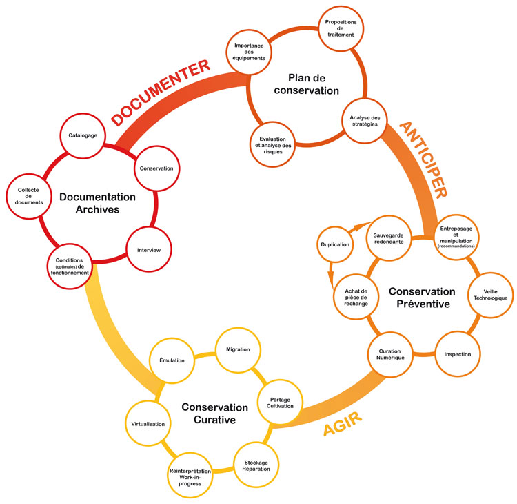 Diagramme Digitalis (diagramme méthodologique de la préservation d’objets numériques complexes), 2014.